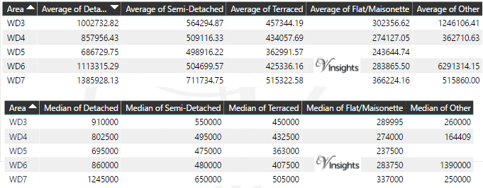 WD Property Market - Average & Median Sales Price By Postcode